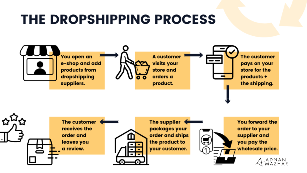 How To Start A Dropshipping Business With No Money 1 (6)